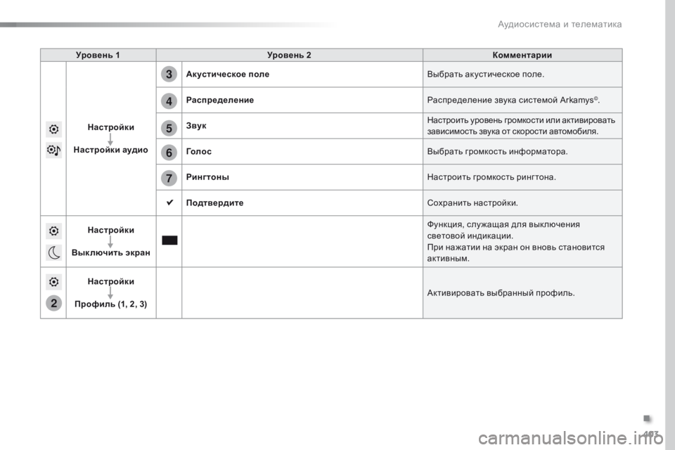 Peugeot Traveller 2016  Инструкция по эксплуатации (in Russian) 403
2
5
6
7
3
4
Traveller-VP_ru_Chap10b_NAC-1_ed01-2016
Уровень 1Уровень 2 Комментарии
Настройки
Настройки аудио Акустическое поле
Вы