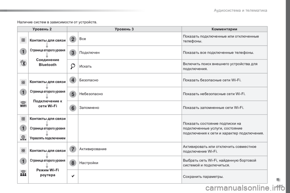 Peugeot Traveller 2016  Инструкция по эксплуатации (in Russian) 425
1
1
1
1
6
7
8
2
3
4
5
Traveller-VP_ru_Chap10c_RCC-1_ed01-2016
Уровень 2Уровень 3 Комментарии
Контакты для связи
Страница второго уровн