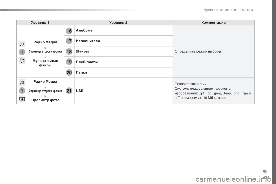 Peugeot Traveller 2016  Инструкция по эксплуатации (in Russian) 439
1
1
17
20
18
21
19
16
Traveller-VP_ru_Chap10c_RCC-1_ed01-2016
Уровень 1Уровень 2 Комментарии
Радио Медиа
Страница второго уровня
Музык