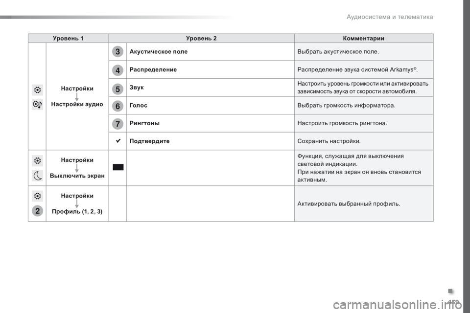 Peugeot Traveller 2016  Инструкция по эксплуатации (in Russian) 459
5
6
7
3
4
2
Traveller-VP_ru_Chap10c_RCC-1_ed01-2016
Уровень 1Уровень 2 Комментарии
Настройки
Настройки аудио Акустическое поле
Вы