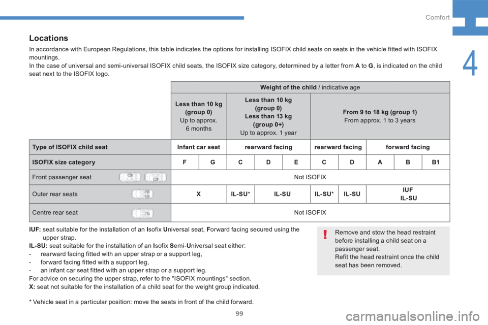 Peugeot 208 2015  Owners Manual - RHD (UK, Australia) 99
208_en_Chap04_confort_ed01-2015
Locations
In accordance with European Regulations, this table indicates the options for installing ISOFIX child seats on seats in the vehicle fitted with ISOFIX 
mou