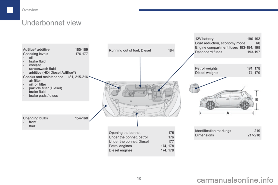 Peugeot 208 2015  Owners Manual - RHD (UK, Australia) 10
208_en_Chap01_vue-ensemble_ed01-2015
Underbonnet view
Identification markings 219
Dimensions  217-218
Changing bulbs
  154-160
- front
- rear Running out of fuel, Diesel 
184
Opening the bonnet  17