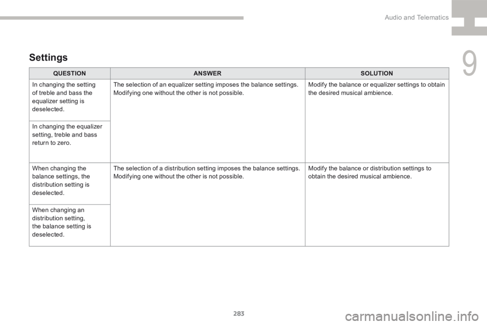Peugeot 208 2015  Owners Manual - RHD (UK, Australia) 283
208_en_Chap9b_SMEGplus_ed01-2015
QUESTIONANSWER SOLUTION
In changing the setting 
of treble and bass the 
equalizer setting is 
deselected. The selection of an equalizer setting imposes the balanc