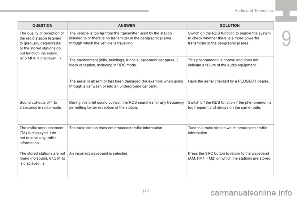 Peugeot 208 2015  Owners Manual - RHD (UK, Australia) 317
208_en_Chap9d_RDE1_ed01-2015
QUESTIONANSWER SOLUTION
The quality of reception of 
the radio station listened 
to gradually deteriorates 
or the stored stations do 
not function (no sound, 
87.5 MH