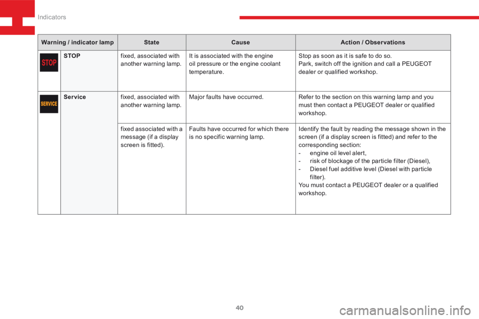 Peugeot 208 2015  Owners Manual - RHD (UK, Australia) 40
208_en_Chap03_Indicateurs_ed01-2015
Warning / indicator lampStateCause Action / Observations
STOP fixed, associated with 
another warning lamp. It is associated with the engine 
oil pressure or the