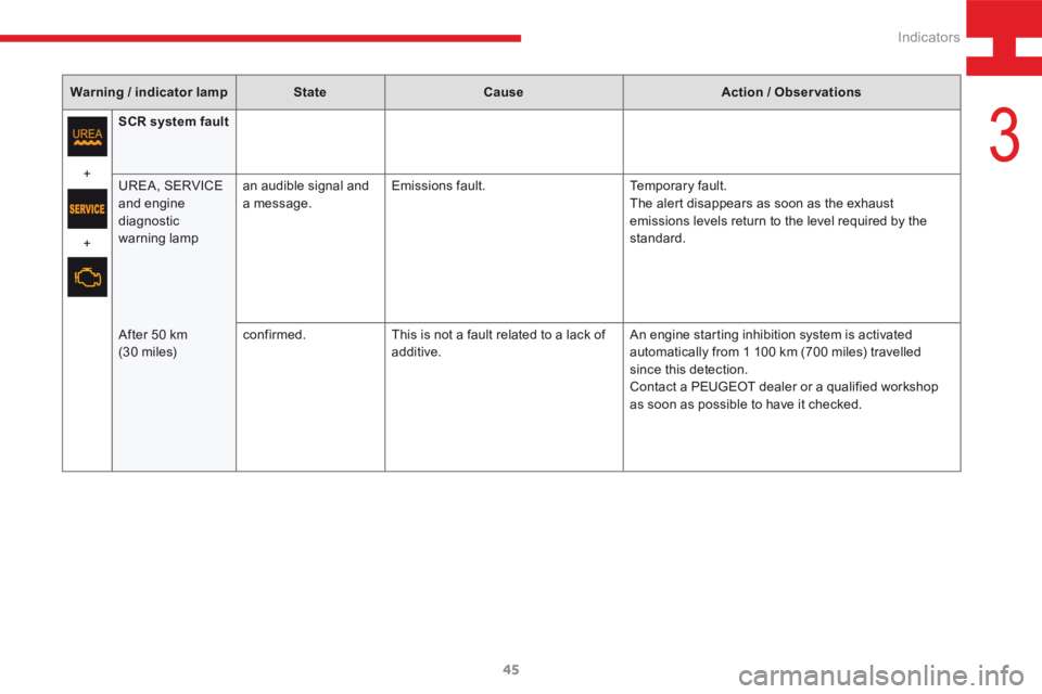 Peugeot 208 2015  Owners Manual - RHD (UK, Australia) 45
208_en_Chap03_Indicateurs_ed01-2015
Warning / indicator lampStateCause Action / Observations
+
+ SCR system
 fault
UREA, SERVICE 
and engine 
diagnostic 
warning lamp an audible signal and 
a messa
