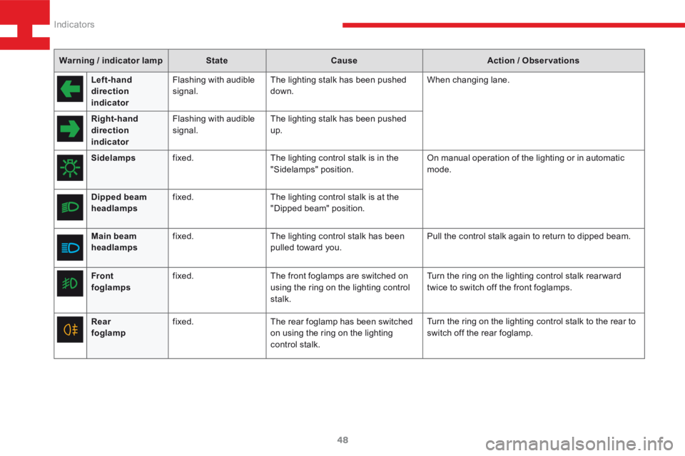 Peugeot 208 2015  Owners Manual - RHD (UK, Australia) 48
208_en_Chap03_Indicateurs_ed01-2015
Warning / indicator lampStateCause Action / Observations
Left-hand 
direction 
indicato r Flashing with audible 
signal.
The lighting stalk has been pushed 
down
