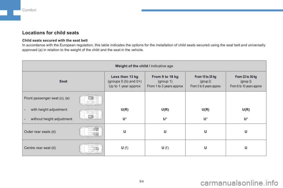 Peugeot 208 2015  Owners Manual - RHD (UK, Australia) 94
208_en_Chap04_confort_ed01-2015
Locations for child seats
Weight of the child / indicative age
Seat Less than 13 kg 
(groups 0 (b) and 0+)  Up to 1 year approx From 9 to 18 kg 
(g r o u p  1)
From 