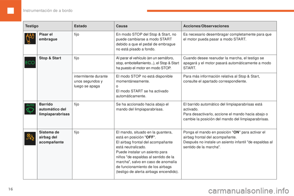 Peugeot 208 2015 Manual del propietario (in Spanish) 16
208_es_Chap01_instruments-bord_ed01-2016
TestigoEstadoCausa Acciones/Observaciones
Pisar el
embrague fijo
En modo STOP del Stop & Start, no
puede cambiarse a modo START
debido a que el pedal de Peugeot 208 2015 Manual del propietario (in Spanish) 16
208_es_Chap01_instruments-bord_ed01-2016
TestigoEstadoCausa Acciones/Observaciones
Pisar el
embrague fijo
En modo STOP del Stop & Start, no
puede cambiarse a modo START
debido a que el pedal de