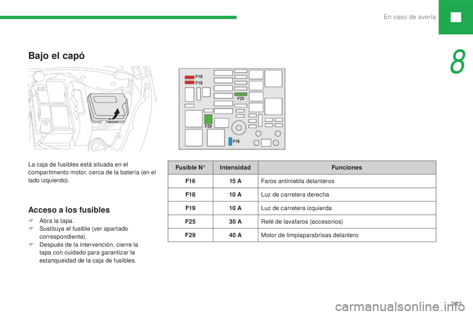 Peugeot 208 2015  Manual del propietario (in Spanish) En caso de avería207
208_es_Chap08_cas-de-panne_ed01-2016
Fusible N°Intensidad Funciones
F16 15
 

AFaros antiniebla delanteros
F18 10
 

ALuz de carretera derecha
F19 10
 

ALuz de carretera izquie