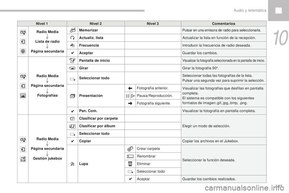 Peugeot 208 2015 Manual del propietario (in Spanish) 247
208_es_Chap10b_SMEGplus_ed01-2016
Nivel 1Nivel 2 Nivel 3 Comentarios
Radio Media
Lista de radio
Página secundaria Memorizar
Pulsar en una emisora de radio para seleccionarla.
Actualiz. lista Act Peugeot 208 2015 Manual del propietario (in Spanish) 247
208_es_Chap10b_SMEGplus_ed01-2016
Nivel 1Nivel 2 Nivel 3 Comentarios
Radio Media
Lista de radio
Página secundaria Memorizar
Pulsar en una emisora de radio para seleccionarla.
Actualiz. lista Act