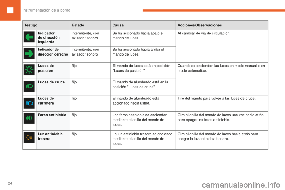Peugeot 208 2015 Manual del propietario (in Spanish) 24
208_es_Chap01_instruments-bord_ed01-2016
TestigoEstadoCausa Acciones/Observaciones
Indicador
de dirección
izquierdo intermitente, con
avisador sonoro
Se ha accionado hacia abajo el
mando de lu Peugeot 208 2015 Manual del propietario (in Spanish) 24
208_es_Chap01_instruments-bord_ed01-2016
TestigoEstadoCausa Acciones/Observaciones
Indicador
de dirección
izquierdo intermitente, con
avisador sonoro
Se ha accionado hacia abajo el
mando de lu
