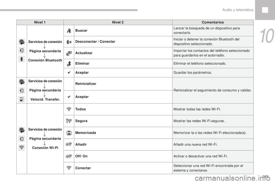 Peugeot 208 2015  Manual del propietario (in Spanish) 269
208_es_Chap10b_SMEGplus_ed01-2016
Nivel 1Nivel 2 Comentarios
Servicios de conexión
Página secundaria
Conexión Bluetooth Buscar
Lanzar la búsqueda de un dispositivo para 
conectarlo.
Desconecta