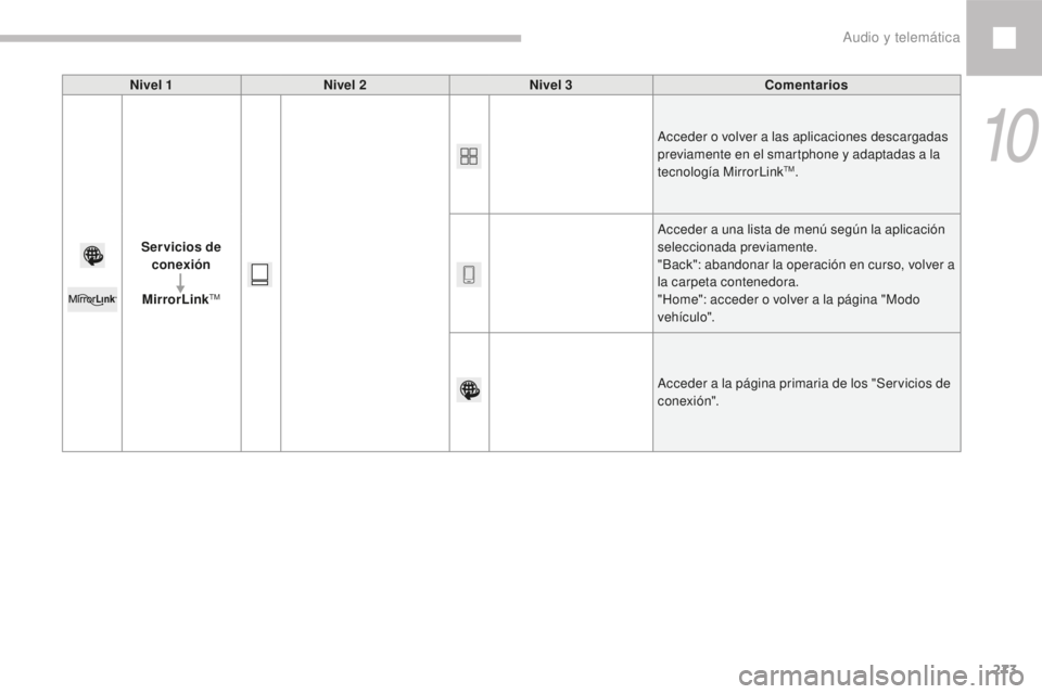 Peugeot 208 2015  Manual del propietario (in Spanish) 273
208_es_Chap10b_SMEGplus_ed01-2016
Nivel 1Nivel 2 Nivel 3 Comentarios
Servicios de  conexión
MirrorLink
TM
Acceder o volver a las aplicaciones descargadas 
previamente en el smartphone y adaptadas