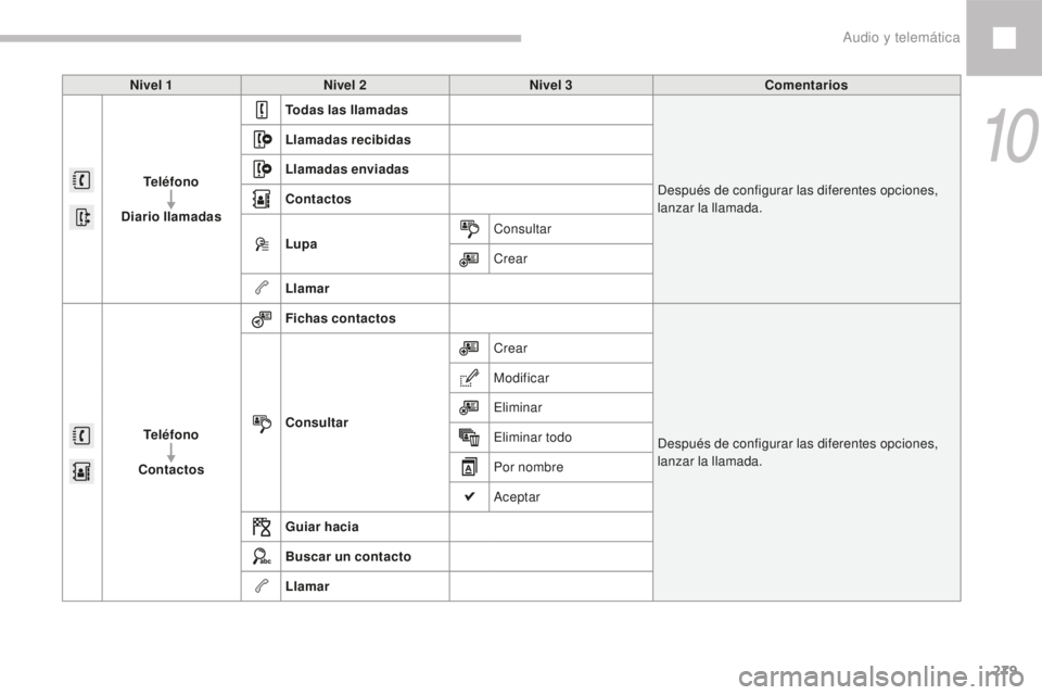 Peugeot 208 2015  Manual del propietario (in Spanish) 279
208_es_Chap10b_SMEGplus_ed01-2016
Nivel 1Nivel 2 Nivel 3 Comentarios
Teléfono
Diario llamadas Todas las llamadas
Después de configurar las diferentes opciones, 
lanzar la llamada.
Llamadas recib