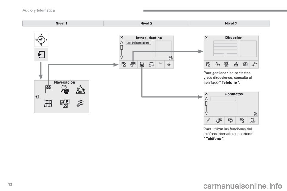 Peugeot 208 2015  Manual del propietario (in Spanish) 12
Nivel 1Nivel 2Nivel 3
Para utilizar las funciones del 
teléfono, consulte el apartado  
" Teléfono  ".
Para gestionar los contactos 
y sus direcciones, consulte el 
apartado " Teléfo