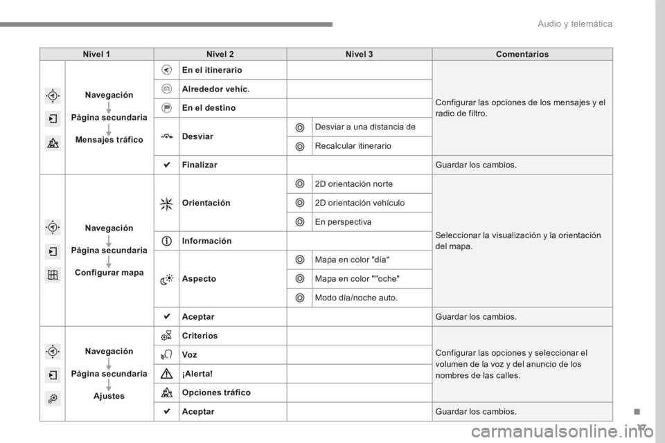 Peugeot 208 2015  Manual del propietario (in Spanish) 17
Nivel 1Nivel 2 Nivel 3 Comentarios
Navegación
Página secundaria Mensajes tráfico En el itinerario
Configurar las opciones de los mensajes y el 
radio de filtro.
Alrededor vehíc.
En el destino
D