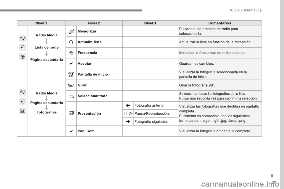 Peugeot 208 2015  Manual del propietario (in Spanish) 27
Nivel 1Nivel 2 Nivel 3 Comentarios
Radio Media
Lista de radio
Página secundaria Memorizar
Pulsar en una emisora de radio para 
seleccionarla.
Actualiz. lista Actualizar la lista en función de la 