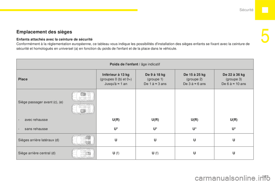 Peugeot 208 2015  Manuel du propriétaire (in French) Sécurité107
Emplacement des sièges
Poids de l'enfant / âge indicatif
Place Inférieur à 13
  kg 
(groupes 0 (b) et 0+) Jusqu'à ≈ 1 an De 9 à 18
  kg 
(g r o u p e  1)
De 1 à ≈ 3 an