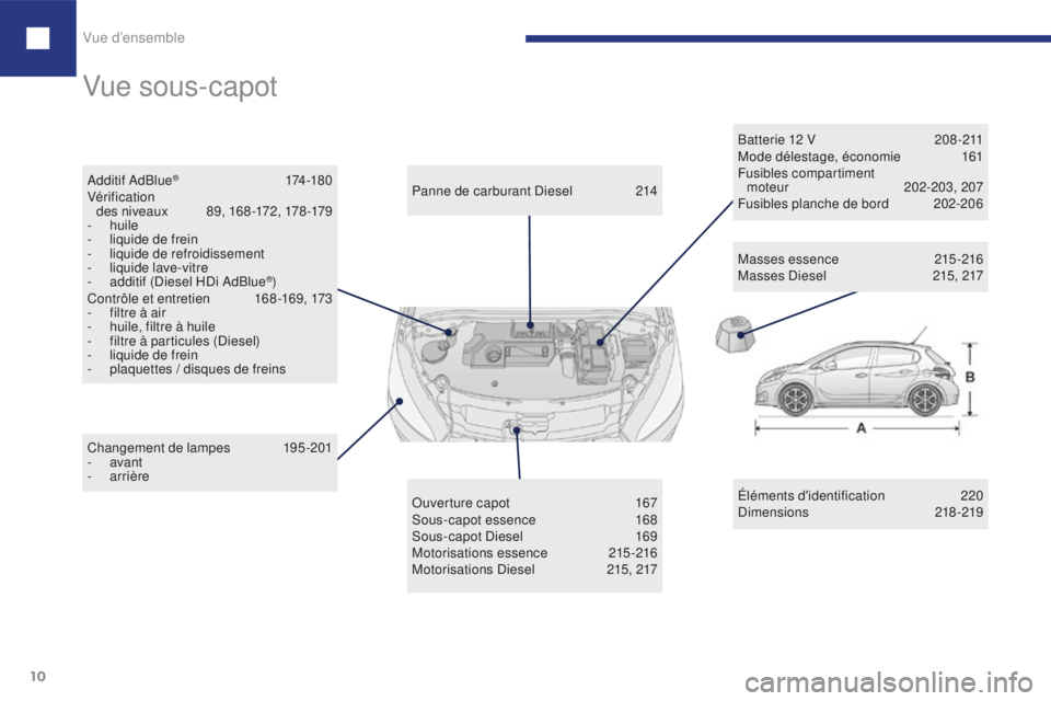 Peugeot 208 2015  Manuel du propriétaire (in French) Vue d’ensemble
10
Vue sous-capot
Éléments d'identification 2 20
Dimensions  218 -219
Changement de lampes
 1

95-201
-
 

avant
-
 
arrière Panne de carburant Diesel
 
2

14
Ouverture capot
 