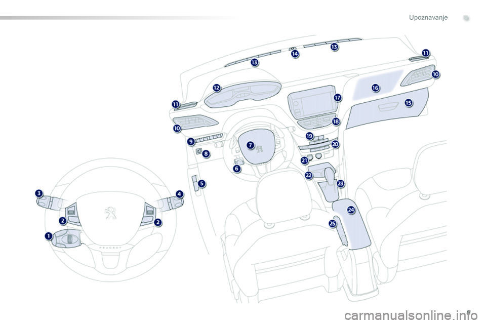 Peugeot 208 2014  Упутство за употребу (in Serbian) .
9
Upoznavanje 