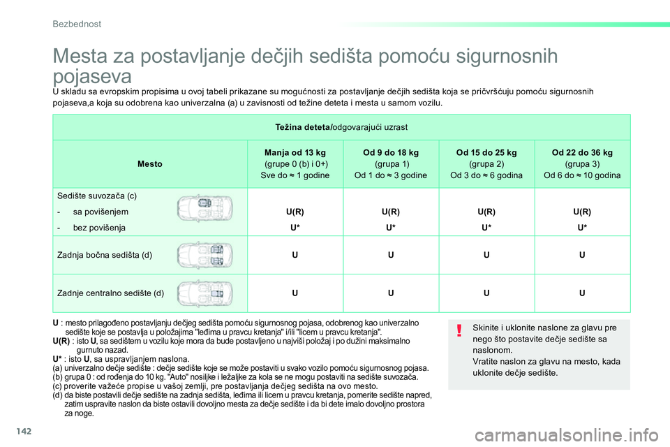 Peugeot 208 2014 Упутство за употребу (in Serbian) 142
Bezbednost
Mesta za postavljanje dečjih sedišta pomoću sigurnosnih
pojaseva
Te ž i n a d e t e t a /
odgovarajući uzrast
Mesto
Manja od 13 Peugeot 208 2014 Упутство за употребу (in Serbian) 142
Bezbednost
Mesta za postavljanje dečjih sedišta pomoću sigurnosnih
pojaseva
Te ž i n a d e t e t a /
odgovarajući uzrast
Mesto
Manja od 13