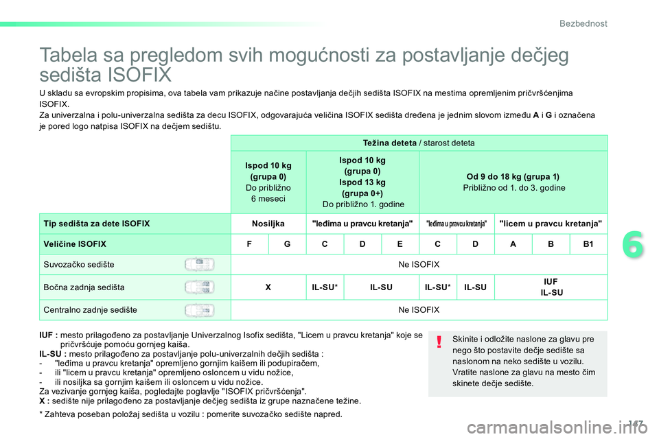 Peugeot 208 2014 Упутство за употребу (in Serbian) 147
6
Bezbednost
Tabela sa pregledom svih mogućnosti za postavljanje dečjeg
sedišta ISOFIX
U skladu sa evropskim propisima, ova tabela vam prikazuje načine posta Peugeot 208 2014 Упутство за употребу (in Serbian) 147
6
Bezbednost
Tabela sa pregledom svih mogućnosti za postavljanje dečjeg
sedišta ISOFIX
U skladu sa evropskim propisima, ova tabela vam prikazuje načine posta