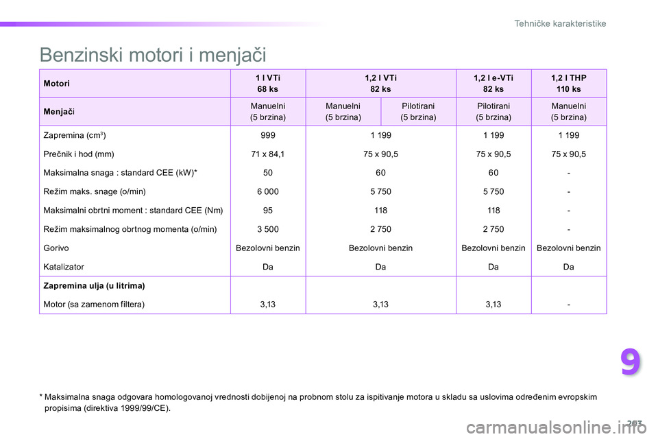 Peugeot 208 2014  Упутство за употребу (in Serbian) 9
203
Te h n ičke karakteristike
 
 
 
 
 
 
 
 
 
 
 
 
 
 
 
Benzinski motori i menjači  
 
 
Motori 
    
 
1 l VTi  
68 ks 
 
    
 
1,2 l VTi  
82 ks 
 
    
 
1,2 l e-VTi  
82 ks 
 
    
 
1,2