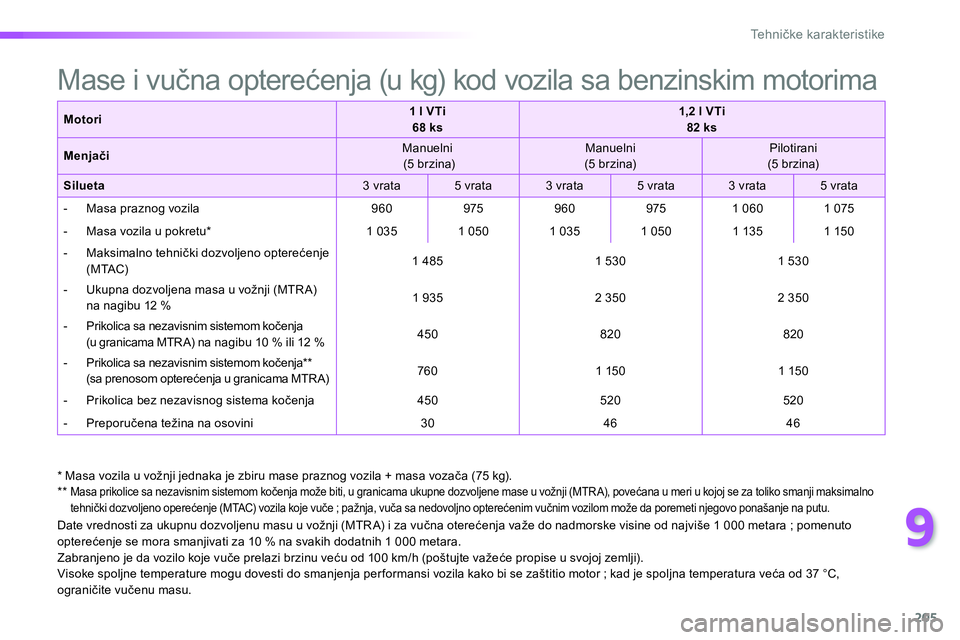 Peugeot 208 2014 Упутство за употребу (in Serbian) 9
205
Te h n ičke karakteristike
*
Masa vozila u vožnji jednaka je zbiru mase praznog vozila + masa vozača (75 kg).
**
Masa prikolice sa nezavisnim sistemom kočenja može biti, u Peugeot 208 2014 Упутство за употребу (in Serbian) 9
205
Te h n ičke karakteristike
*
Masa vozila u vožnji jednaka je zbiru mase praznog vozila + masa vozača (75 kg).
**
Masa prikolice sa nezavisnim sistemom kočenja može biti, u