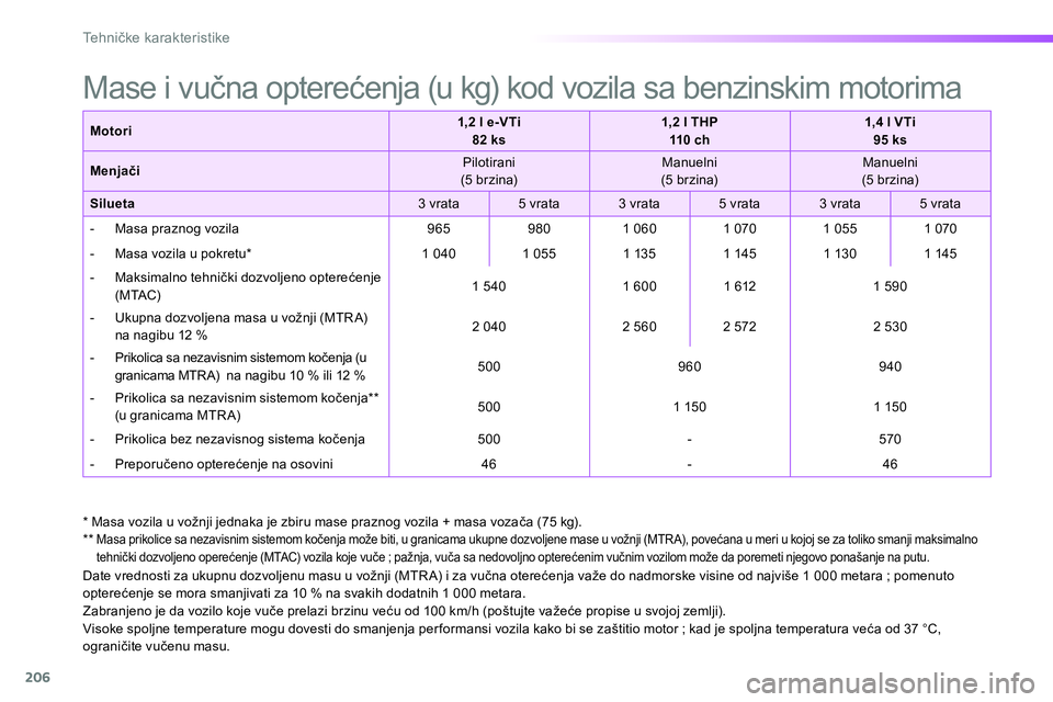 Peugeot 208 2014 Упутство за употребу (in Serbian) 206
Te h n ičke karakteristike
Motori
1,2 l e-VTi
82 ks
1,2 l THP
110 c h
1,4 l VTi
95 ks
Menjači
Pilotirani
(5 brzina)
Manuelni
(5 brz Peugeot 208 2014 Упутство за употребу (in Serbian) 206
Te h n ičke karakteristike
Motori
1,2 l e-VTi
82 ks
1,2 l THP
110 c h
1,4 l VTi
95 ks
Menjači
Pilotirani
(5 brzina)
Manuelni
(5 brz
