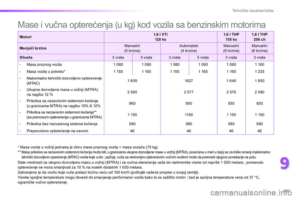 Peugeot 208 2014 Упутство за употребу (in Serbian) 9
207
Te h n ičke karakteristike
* Masa vozila u vožnji jednaka je zbiru mase praznog vozila + masa vozača (75 kg).
** Masa prikolice sa nezavisnim sistemom kočenja može biti, u granic Peugeot 208 2014 Упутство за употребу (in Serbian) 9
207
Te h n ičke karakteristike
* Masa vozila u vožnji jednaka je zbiru mase praznog vozila + masa vozača (75 kg).
** Masa prikolice sa nezavisnim sistemom kočenja može biti, u granic