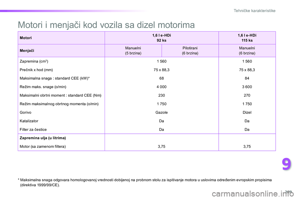 Peugeot 208 2014  Упутство за употребу (in Serbian) 9
209
Te h n ičke karakteristike
 
 
Motori 
    
 
1,6 l e- HDi  
92 ks 
 
    
 
1,6 l e- HDi  
115  k s 
 
 
   
Menjači 
    
Manuelni  
(5 brzina)     
Pilotirani  
(6 brzina)     
Manuelni  
(