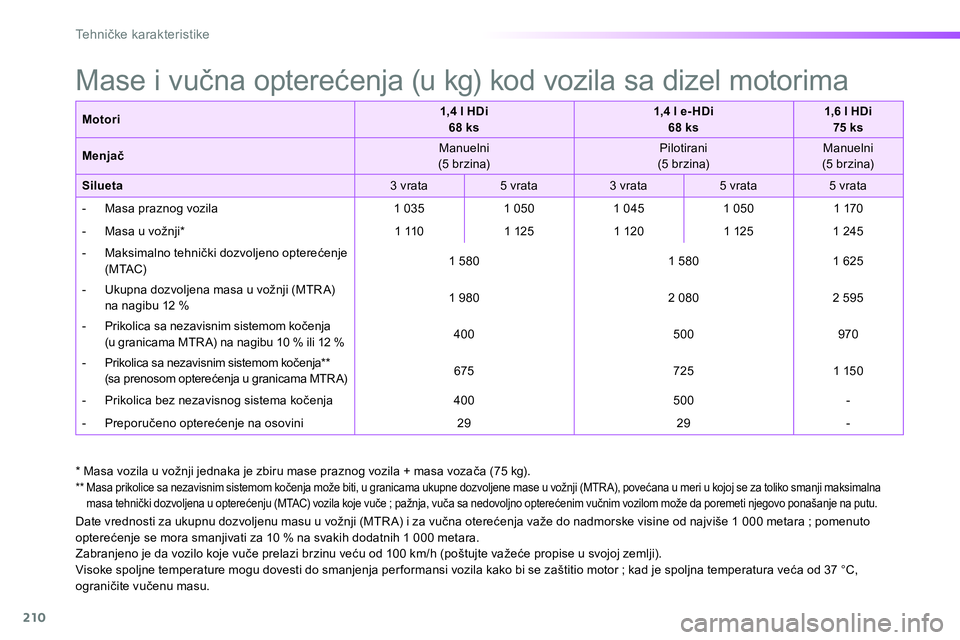 Peugeot 208 2014 Упутство за употребу (in Serbian) 210
Te h n ičke karakteristike
*
Masa vozila u vožnji jednaka je zbiru mase praznog vozila + masa vozača (75 kg).
**
Masa prikolice sa nezavisnim sistemom kočenja može biti, u gra Peugeot 208 2014 Упутство за употребу (in Serbian) 210
Te h n ičke karakteristike
*
Masa vozila u vožnji jednaka je zbiru mase praznog vozila + masa vozača (75 kg).
**
Masa prikolice sa nezavisnim sistemom kočenja može biti, u gra