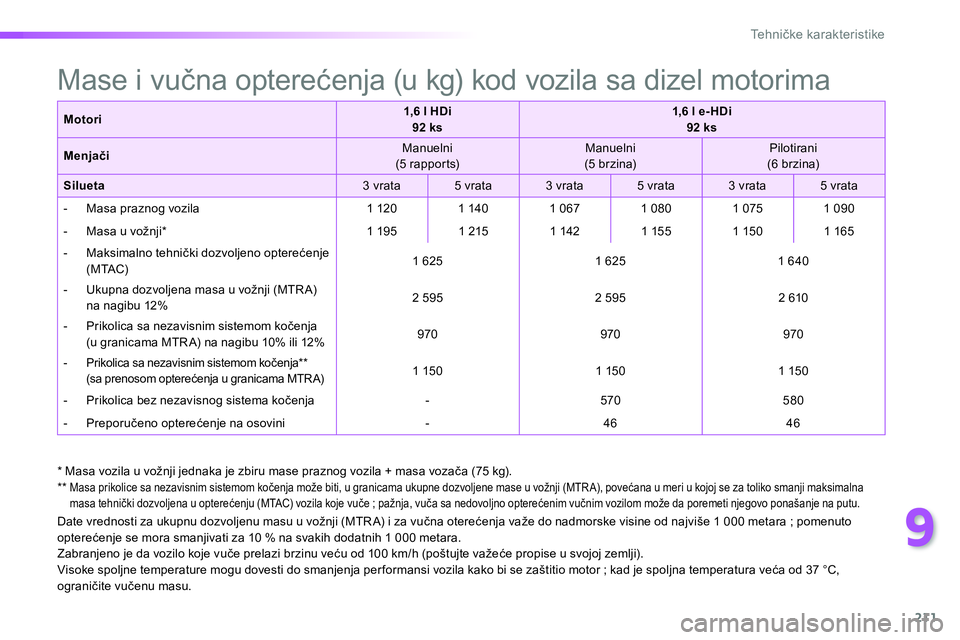 Peugeot 208 2014 Упутство за употребу (in Serbian) 9
211
Te h n ičke karakteristike
Date vrednosti za ukupnu dozvoljenu masu u vožnji (MTR A) i za vučna oterećenja važe do nadmorske visine od najviše 1 000 metara ; pomenuto
opterećenje se Peugeot 208 2014 Упутство за употребу (in Serbian) 9
211
Te h n ičke karakteristike
Date vrednosti za ukupnu dozvoljenu masu u vožnji (MTR A) i za vučna oterećenja važe do nadmorske visine od najviše 1 000 metara ; pomenuto
opterećenje se