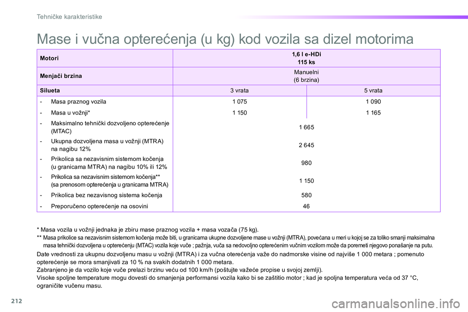 Peugeot 208 2014 Упутство за употребу (in Serbian) 212
Te h n ičke karakteristike
Date vrednosti za ukupnu dozvoljenu masu u vožnji (MTR A) i za vučna oterećenja važe do nadmorske visine od najviše 1 000 metara ; pomenuto
opterećenje se mo Peugeot 208 2014 Упутство за употребу (in Serbian) 212
Te h n ičke karakteristike
Date vrednosti za ukupnu dozvoljenu masu u vožnji (MTR A) i za vučna oterećenja važe do nadmorske visine od najviše 1 000 metara ; pomenuto
opterećenje se mo