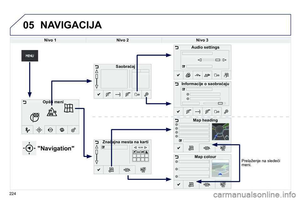 Peugeot 208 2014  Упутство за употребу (in Serbian) 05
   
Prelaženje na sledeći 
meni.  
 
NAVIGACIJA 
 
 
 
Nivo 1 
 
   
 
Nivo 2 
 
   
 
Nivo 3 
 
 
 
 
 
 
 
 
 
 
 
 
 
 
 
 
 
 
"Navigation" 
 
 
 
Saobraćaj 
 
 
   
 
Značajna mesta na kar