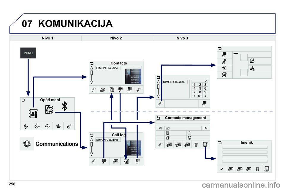 Peugeot 208 2014  Упутство за употребу (in Serbian) 07
256
  KOMUNIKACIJA 
 
 
 
Nivo 1 
 
   
 
Nivo 2 
 
   
 
Nivo 3 
 
 
 
 
 
 
 
 
 
 
 
 
 
 
 
 
 
 
Communications 
 
 
 
Contacts 
 
 
   
 
Call log 
 
    
 
Contacts management 
 
 
   
 
Ime