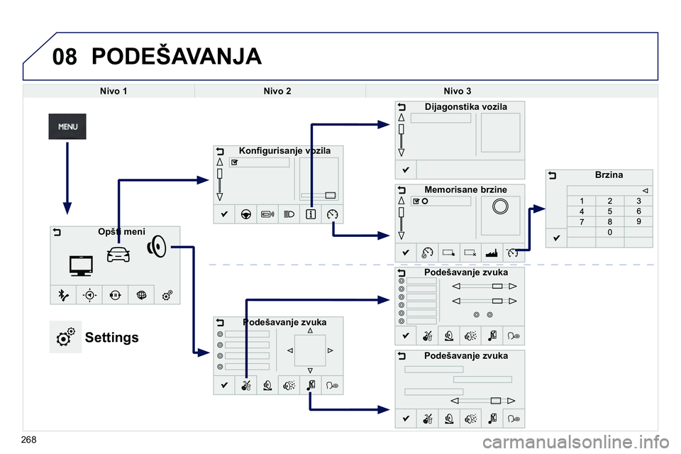 Peugeot 208 2014  Упутство за употребу (in Serbian) 08  PODEŠAVANJA 
 
 
 
Nivo 1 
 
   
 
Nivo 2 
 
   
 
Nivo 3 
 
 
   
 
Konﬁ gurisanje vozila 
 
 
   
 
Podešavanje zvuka 
 
    
 
Dijagonstika vozila 
 
 
   
 
Memorisane brzine 
 
 
   
 
Po