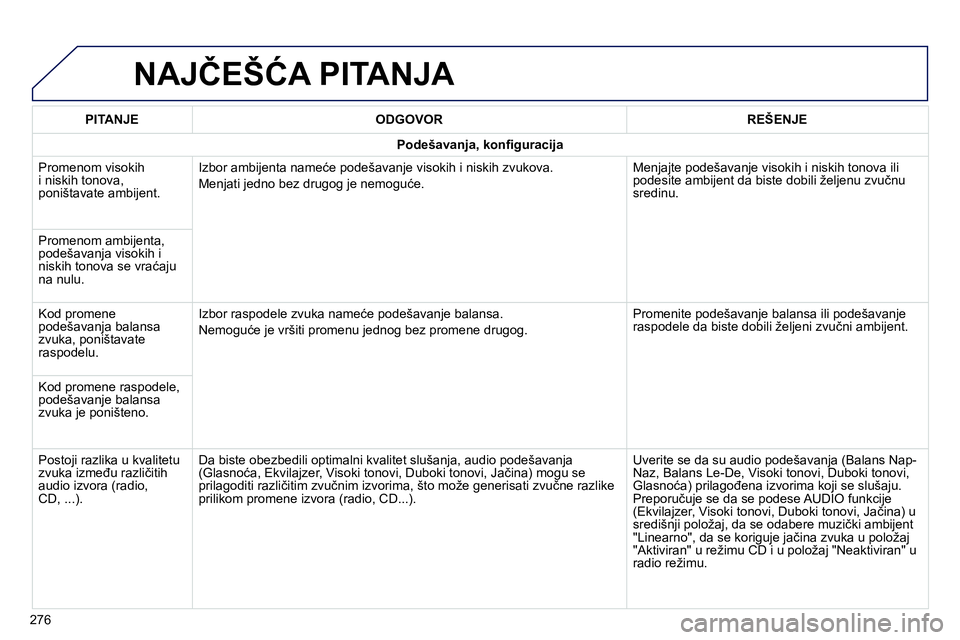 Peugeot 208 2014 Упутство за употребу (in Serbian) NAJČEŠĆA PITANJA
276
PITANJE
ODGOVOR
REŠENJE
Podešavanja, konfi guracija
Promenom visokih
i niskih tonova,
poništavate ambijent. Izbor ambijenta Peugeot 208 2014 Упутство за употребу (in Serbian) NAJČEŠĆA PITANJA
276
PITANJE
ODGOVOR
REŠENJE
Podešavanja, konfi guracija
Promenom visokih
i niskih tonova,
poništavate ambijent. Izbor ambijenta