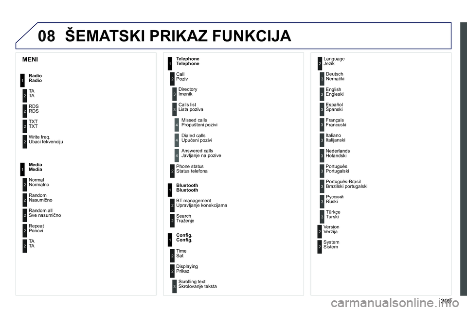 Peugeot 208 2014  Упутство за употребу (in Serbian) 08
299
  ŠEMATSKI PRIKAZ FUNKCIJA 
1
2
2
2
2
1
2
2
2
1
2
2
2
2
3
3
1
2
2
4
4
4
1
2
3
2
3
3
3
3
3
3
3
2
2
3
3
3
 
 
 
 
 
 
 
 
MENI 
Radio
   
Radio  
  TA 
TA 
  RDS 
RDS 
  TXT 
TXT 
  Write freq. 