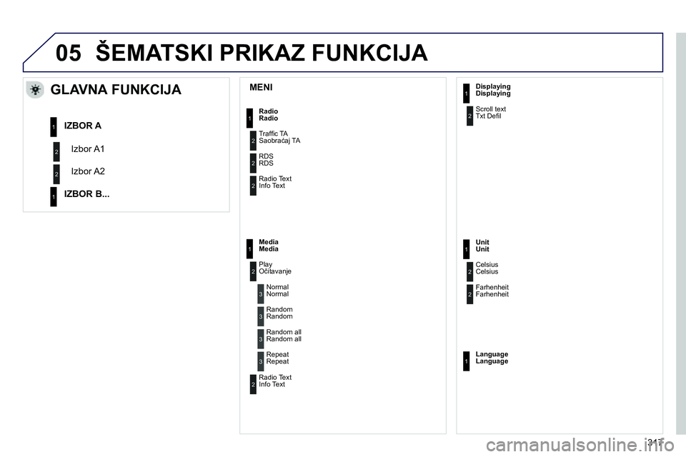 Peugeot 208 2014  Упутство за употребу (in Serbian) 05
   
MENI  
 
 
 
 
 
 
GLAVNA FUNKCIJA 
 
Izbor A1 
  Izbor A2     
 
IZBOR A 
 
   
IZBOR B ...  
 
 
Radio  
  Saobraćaj TA 
  RDS 
  Info Text 
   
Media  
  Očitavanje 
  Normal 
  Random    