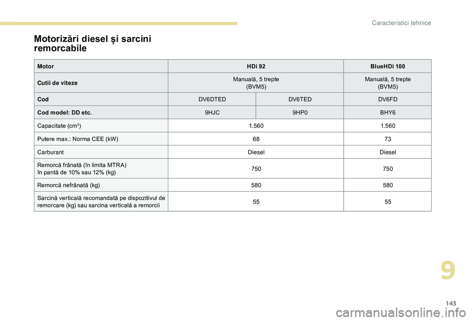 Peugeot 301 2018  Manualul de utilizare (in Romanian) 143
Motorizări diesel și sarcini 
remorcabile
MotorHDi 92BlueHDi 100
Cutii de viteze Manuală, 5 trepte
(BVM5) Manuală, 5 trepte
(BVM5)
Cod DV6DTEDDV6TEDDV6FD
Cod model: DD etc. 9HJC9HP0BHY6
Capaci