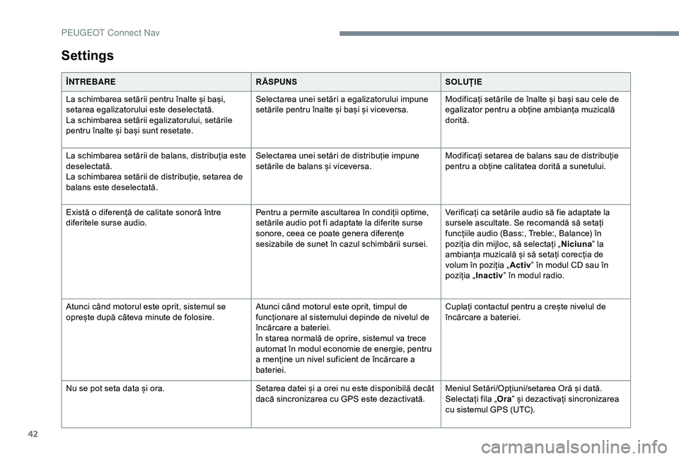 Peugeot 301 2018  Manualul de utilizare (in Romanian) 42
Settings
ÎNTREBARERĂSPUNSSOLUȚIE
La schimbarea setării pentru înalte și bași, 
setarea egalizatorului este deselectată.
La schimbarea setării egalizatorului, setările 
pentru înalte și 