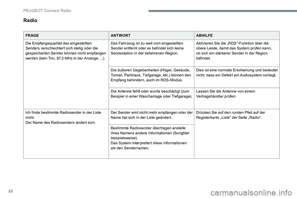 Peugeot 301 2017 Betriebsanleitung (in German) 22
Radio
FR AGEANTWORTABHILFE
Die Empfangsqualität des eingestellten
Senders verschlechtert sich stetig oder die
gespeicherten Sender können nicht empfangen
werden (kein Ton, 87,5 MHz in der Anze Peugeot 301 2017 Betriebsanleitung (in German) 22
Radio
FR AGEANTWORTABHILFE
Die Empfangsqualität des eingestellten
Senders verschlechtert sich stetig oder die
gespeicherten Sender können nicht empfangen
werden (kein Ton, 87,5 MHz in der Anze