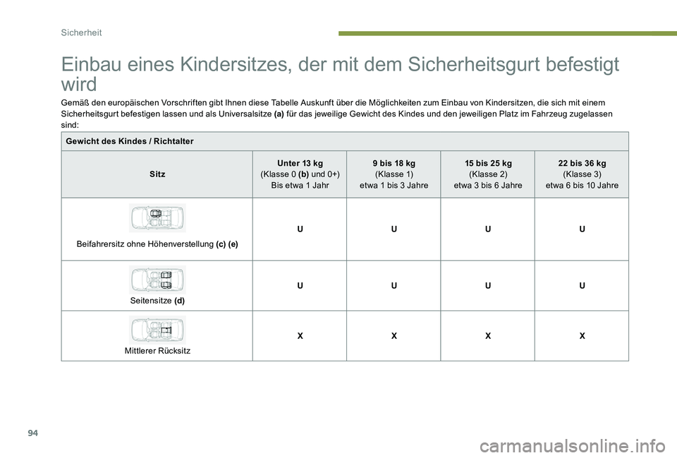 Peugeot 301 2017  Betriebsanleitung (in German) 94
Einbau eines Kindersitzes, der mit dem Sicherheitsgurt befestigt 
wird
Gemäß den europäischen Vorschriften gibt Ihnen diese Tabelle Auskunft über die Möglichkeiten zum Einbau von Kindersitzen,