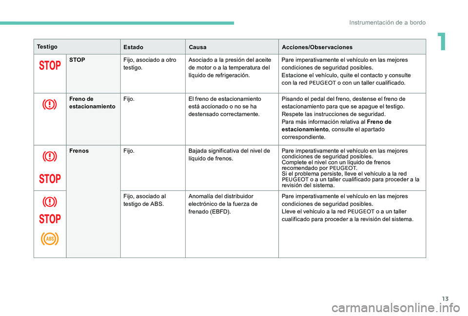 Peugeot 301 2017 Manual del propietario (in Spanish) 13
Te s t i g oEstadoCausa Acciones/Observaciones
STOP Fijo, asociado a otro
testigo. Asociado a la presión del aceite
de motor o a la temperatura del
líquido de refrigeración. Pare imperativame Peugeot 301 2017 Manual del propietario (in Spanish) 13
Te s t i g oEstadoCausa Acciones/Observaciones
STOP Fijo, asociado a otro
testigo. Asociado a la presión del aceite
de motor o a la temperatura del
líquido de refrigeración. Pare imperativame