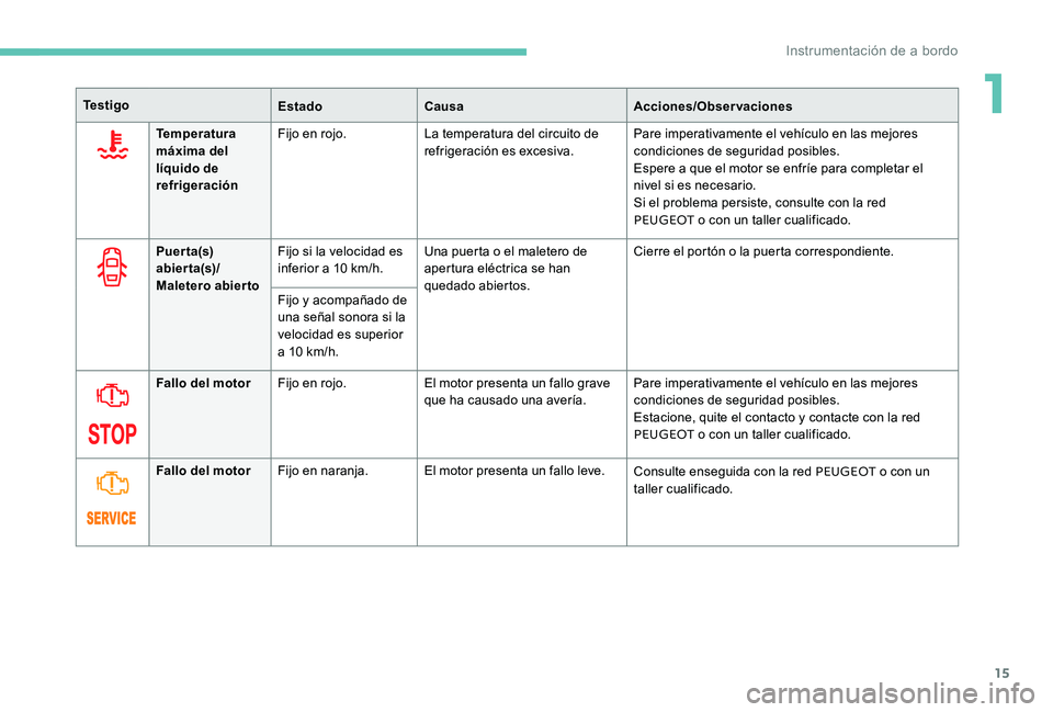 Peugeot 301 2017 Manual del propietario (in Spanish) 15
Te s t i g oEstadoCausa Acciones/Observaciones
Temperatura
máxima del
líquido de
refrigeración Fijo en rojo.
La temperatura del circuito de
refrigeración es excesiva. Pare imperativamente e Peugeot 301 2017 Manual del propietario (in Spanish) 15
Te s t i g oEstadoCausa Acciones/Observaciones
Temperatura
máxima del
líquido de
refrigeración Fijo en rojo.
La temperatura del circuito de
refrigeración es excesiva. Pare imperativamente e