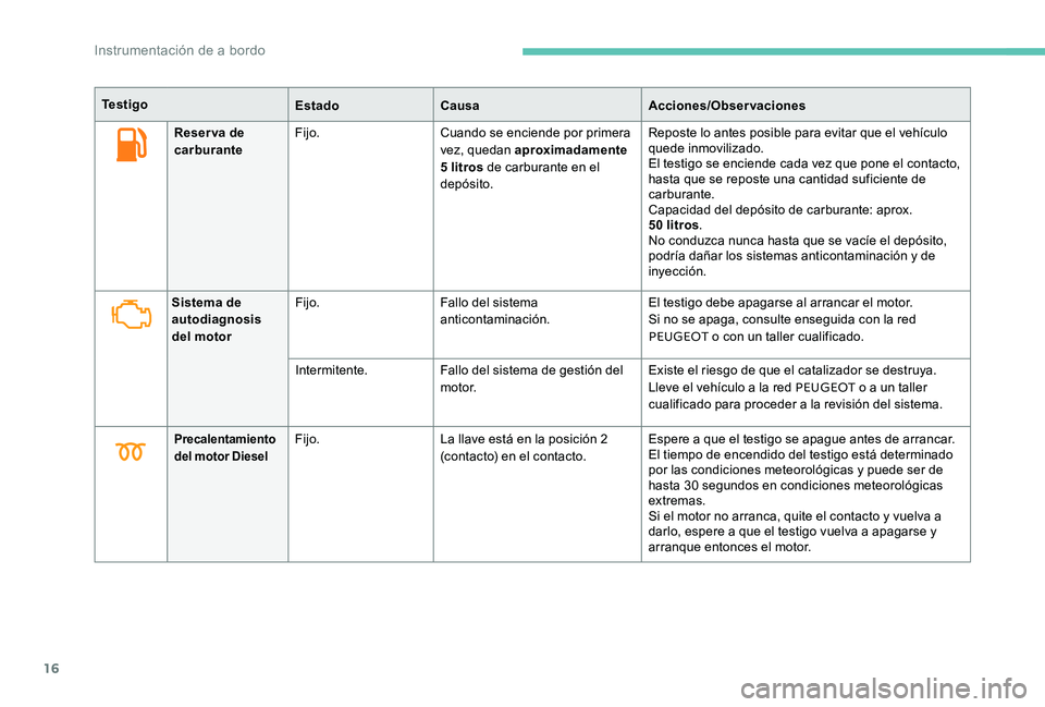 Peugeot 301 2017 Manual del propietario (in Spanish) 16
Reser va de
carburanteFijo.
Cuando se enciende por primera
vez, quedan aproximadamente
5 litros de carburante en el
depósito. Reposte lo antes posible para evitar que el vehículo
quede inmov Peugeot 301 2017 Manual del propietario (in Spanish) 16
Reser va de
carburanteFijo.
Cuando se enciende por primera
vez, quedan aproximadamente
5 litros de carburante en el
depósito. Reposte lo antes posible para evitar que el vehículo
quede inmov