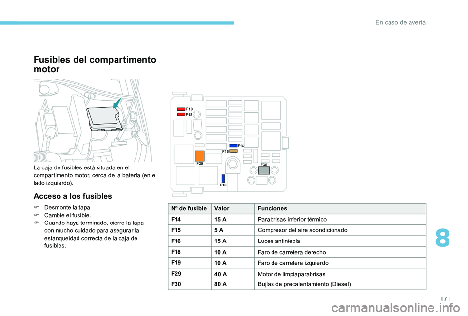 Peugeot 301 2017  Manual del propietario (in Spanish) 171
Fusibles del compartimento 
motor
La caja de fusibles está situada en el 
compartimento motor, cerca de la batería (en el 
lado izquierdo).
Acceso a los fusibles
F Desmonte la tapa
F C ambie el 