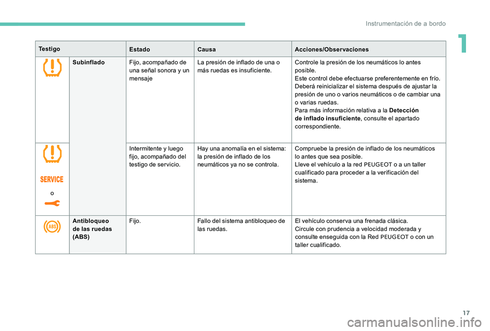 Peugeot 301 2017 Manual del propietario (in Spanish) 17
Te s t i g oEstadoCausa Acciones/Observaciones
Subinflado Fijo, acompañado de
una señal sonora y un
mensaje La presión de inflado de una o
más ruedas es insuficiente.
Controle la presión de Peugeot 301 2017 Manual del propietario (in Spanish) 17
Te s t i g oEstadoCausa Acciones/Observaciones
Subinflado Fijo, acompañado de
una señal sonora y un
mensaje La presión de inflado de una o
más ruedas es insuficiente.
Controle la presión de
